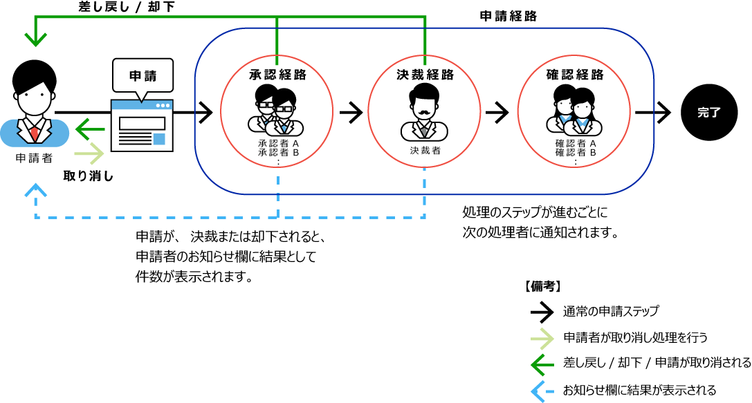 ワークフローの特徴 サイボウズ Office 10 マニュアル