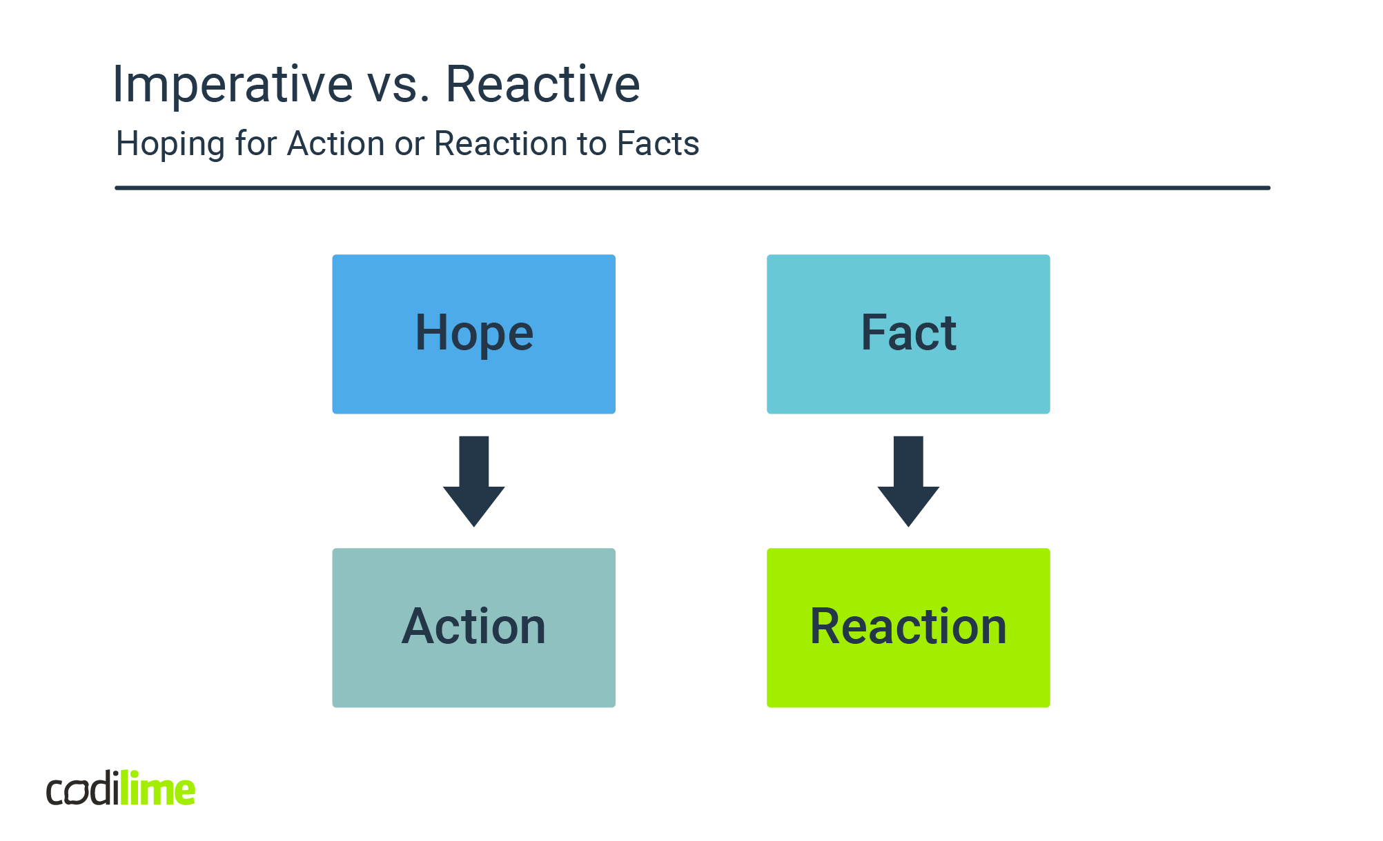 impeartive vs. reactive