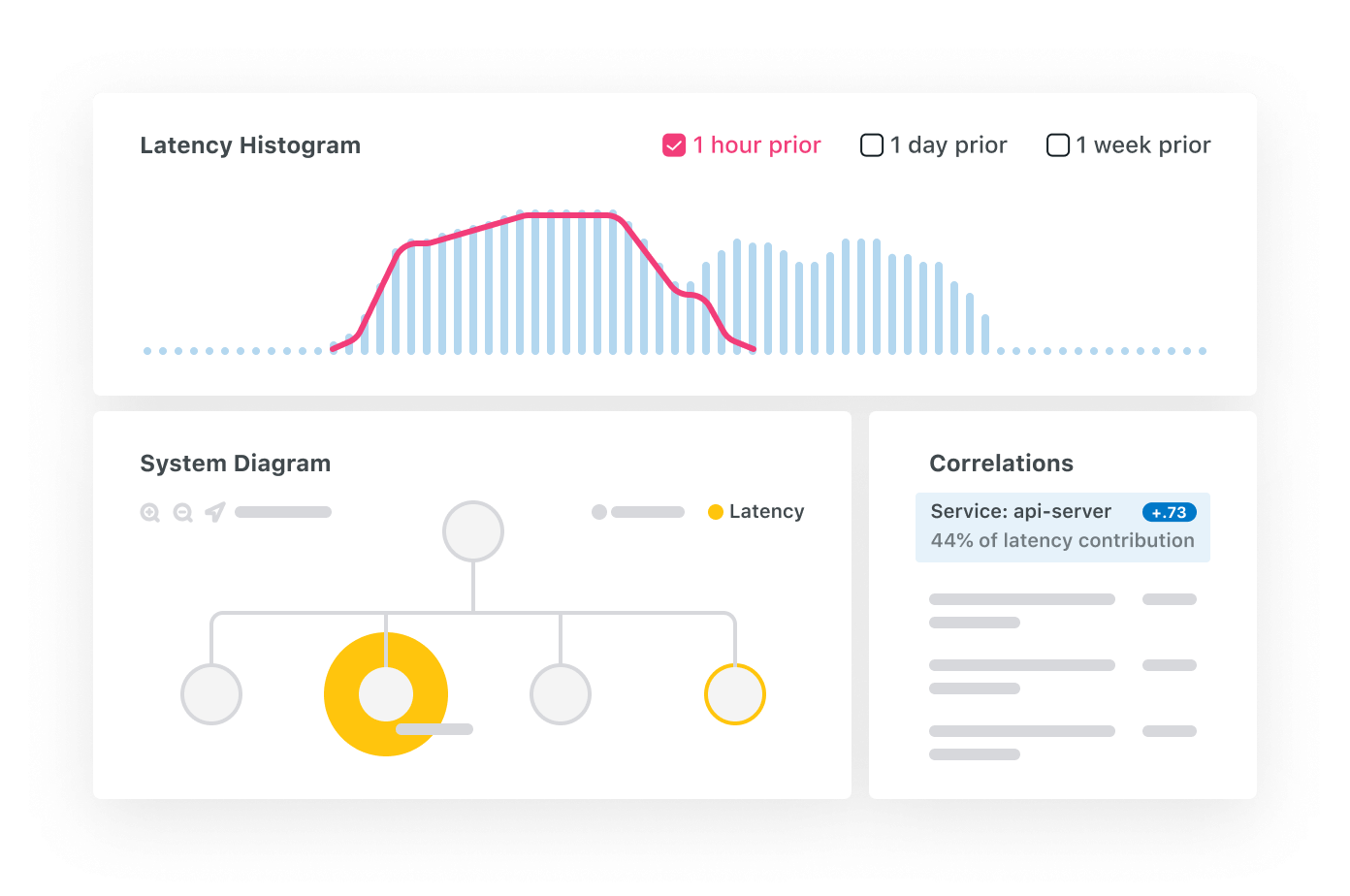 Latency Histogram