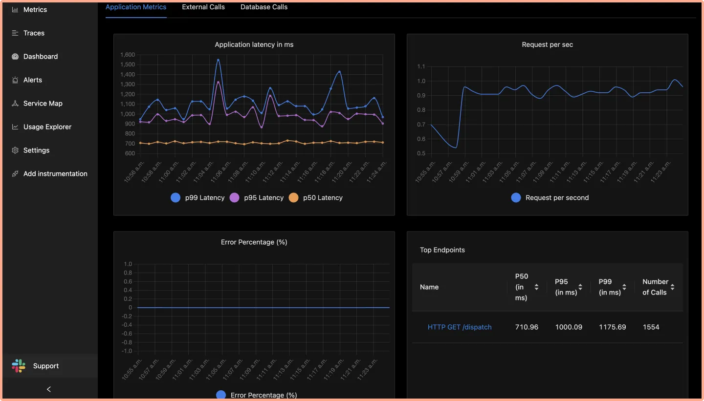 Application metrics charts on SigNoz dashboard