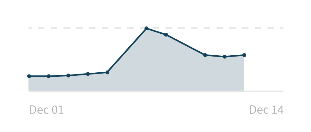 A line graph with gaps filled in