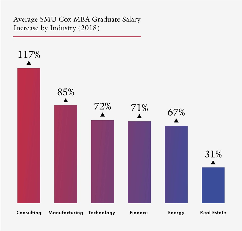 Chart indicating the average SMU Cox MBA Graduate Salary as of 2018