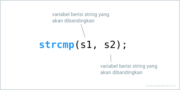 Fungsi strcmp pada bahasa pemrograman C