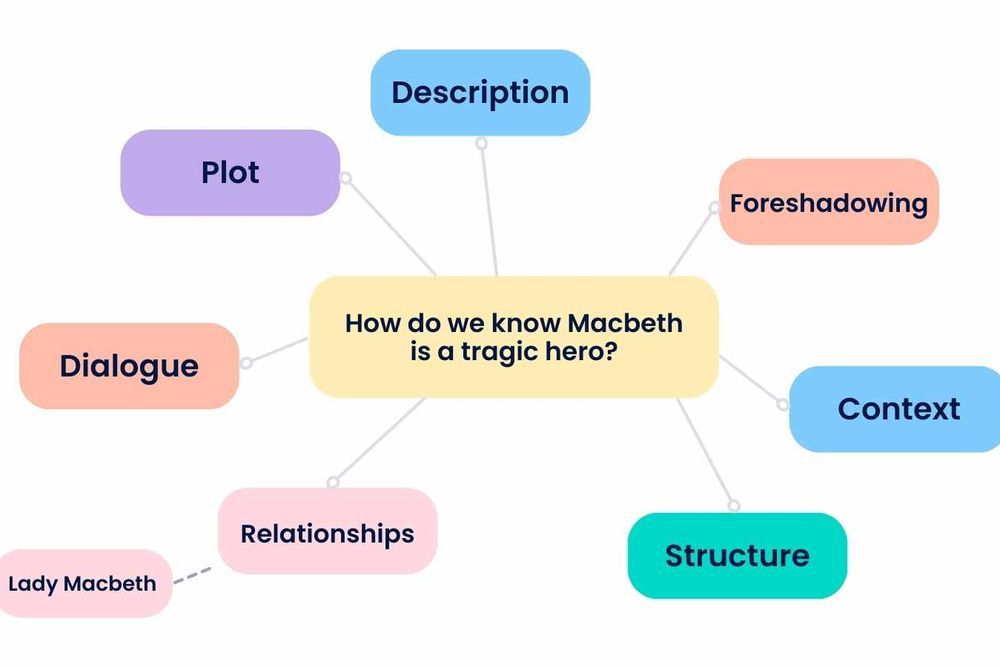 An idea web with different literary techniques in Macbeth
