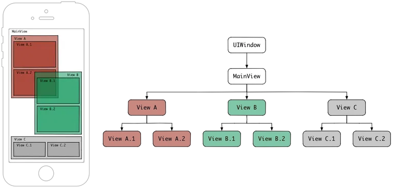 View hierarchy tree