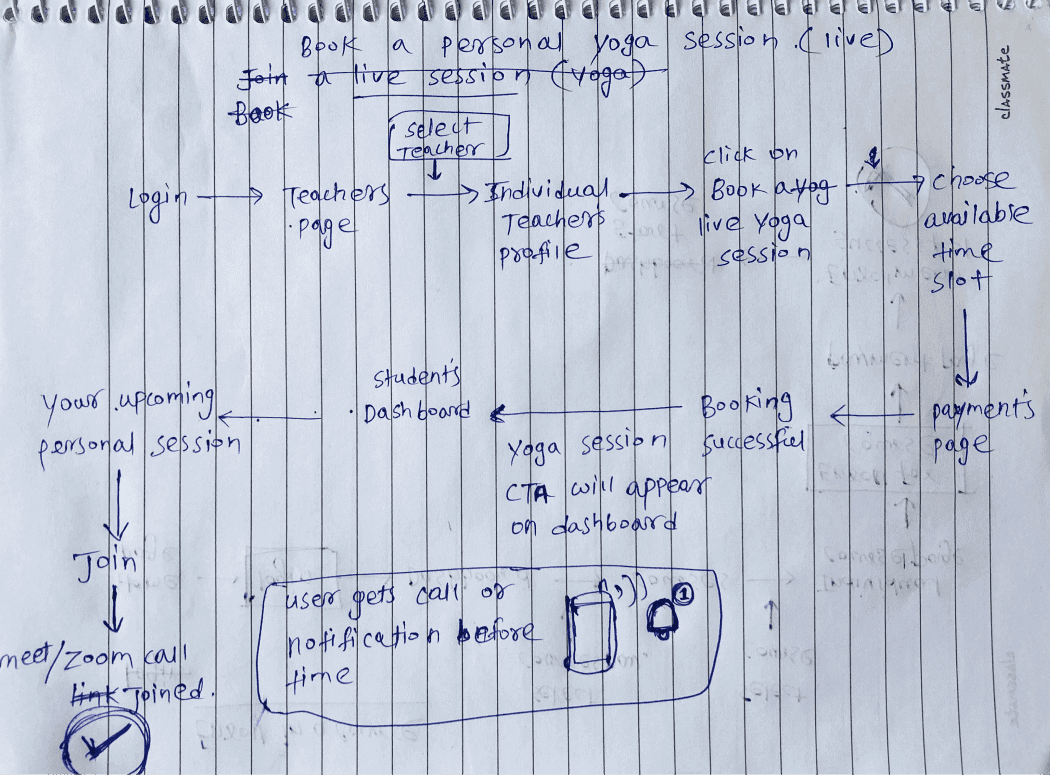 rough user flow for booking a personal Yoga session scribbled on paper 