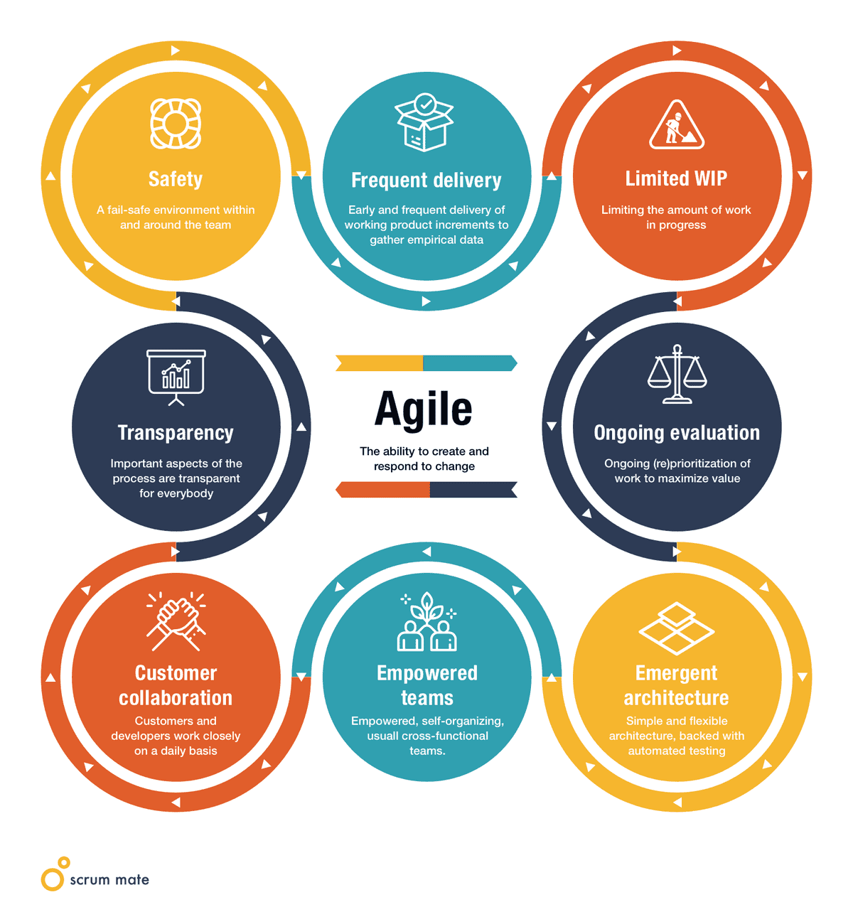 Agile model: the elements of powerful agile methods