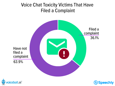 Voice Chat Toxicity - Filed Complaint
