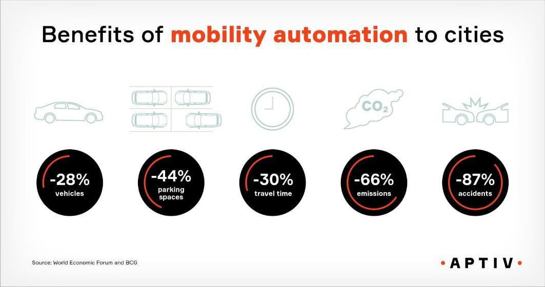 Infographic title Benefits of mobility automation to cities.
