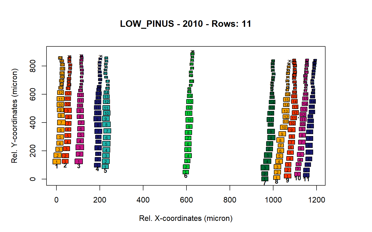 Standard plots generated by the write.output() function for lowland Pinus sylverstris (species="LOW_PINUS"), including 2007, 2008, 2009 and 2010.