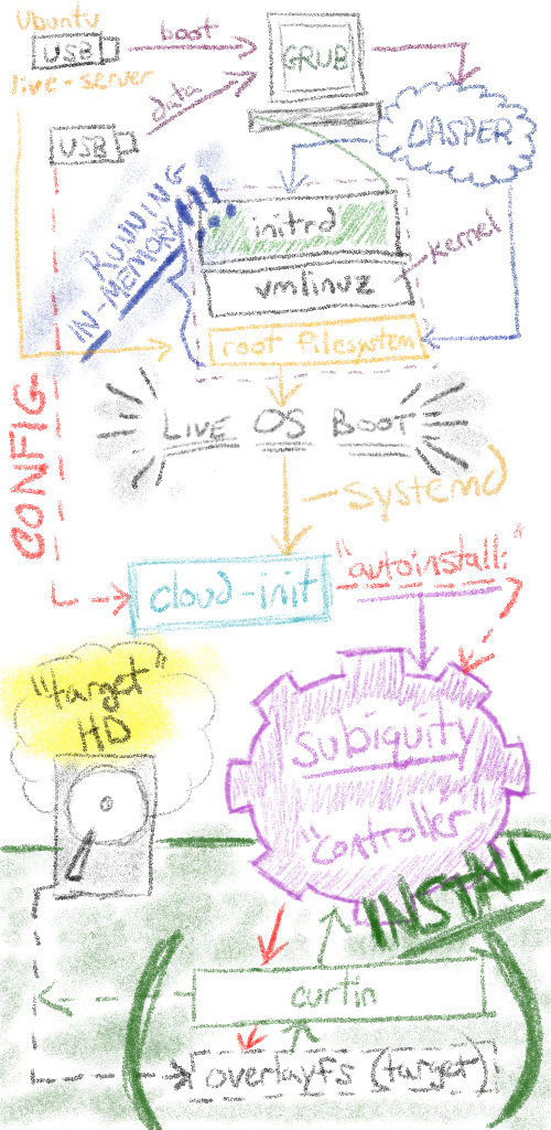rough sketch of all the components in use to install ubuntu