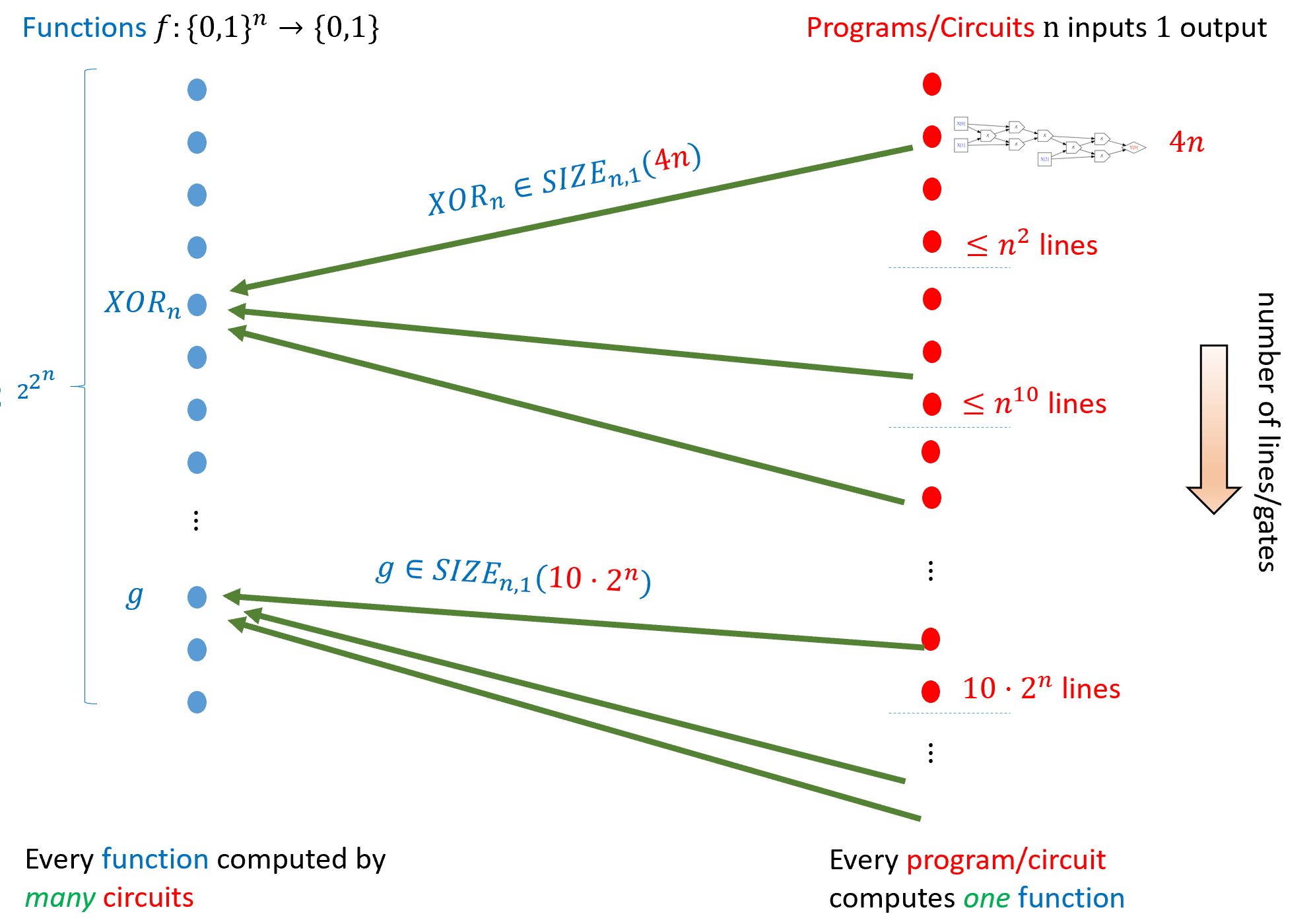 There are 2^{2^n} functions mapping \{0,1\}^n to \{0,1\}, and an infinite number of circuits with n bit inputs and a single bit of output. Every circuit computes one function, but every function can be computed by many circuits. We say that f \in \ensuremath{\mathit{SIZE}}_{n,1}(s) if the smallest circuit that computes f has s or fewer gates. For example \ensuremath{\mathit{XOR}}_n \in \ensuremath{\mathit{SIZE}}_{n,1}(4n). shows that every function g is computable by some circuit of at most c\cdot 2^n/n gates, and hence \ensuremath{\mathit{SIZE}}_{n,1}(c\cdot 2^n/n) corresponds to the set of all functions from \{0,1\}^n to \{0,1\}.
