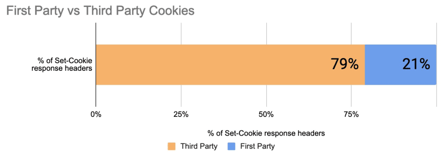 First vs Third Party Cookies