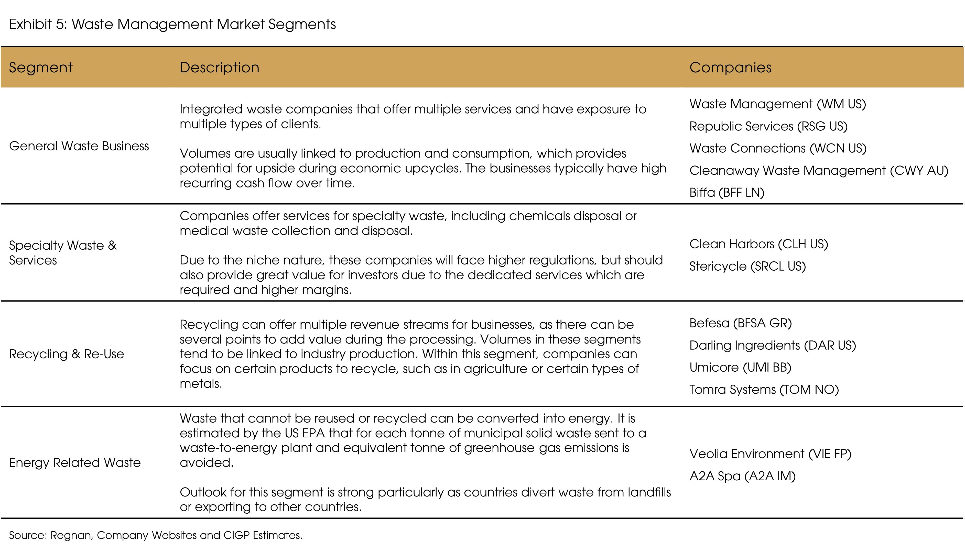 Exhibit 5 Waste Management Market Segments