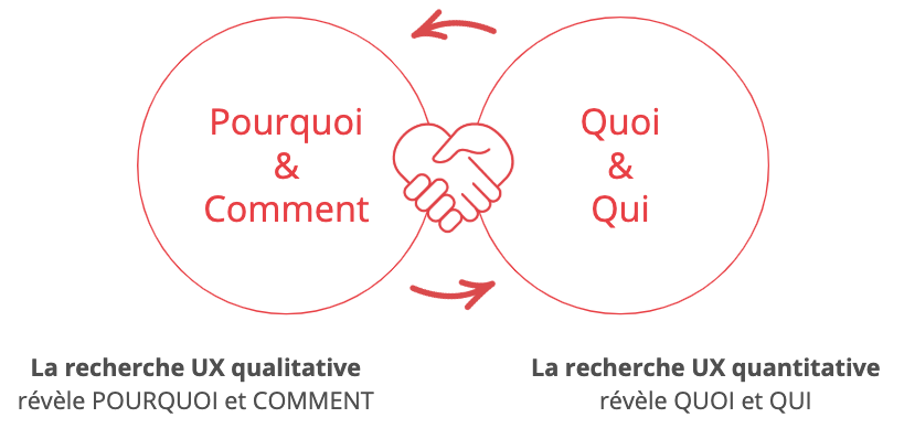 Une étude qualitative est complémentaire d'une étude qualitative, elles ne répondent pas aux mêmes objectifs de compréhension de l'expérience utilisateur
