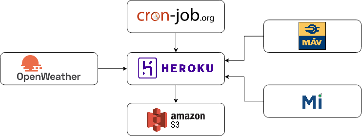 Architecture of the data collection system