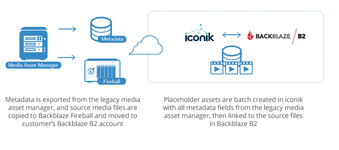 How Everwell moved their large content library to the cloud
