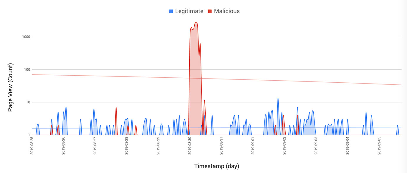 Legitimate vs Malicious Bots