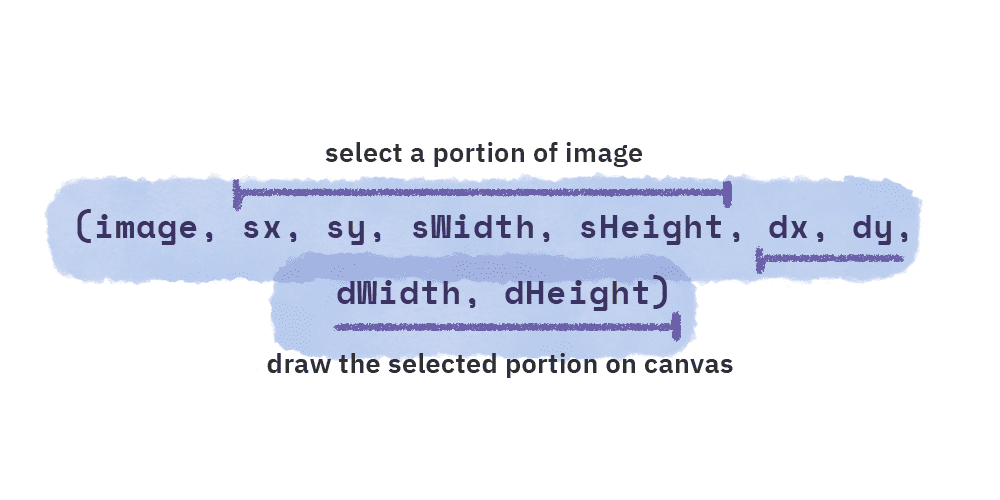 How displaying an image on HTML5 canvas works — nashvail.me