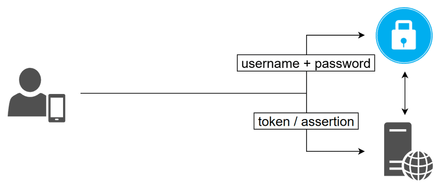 Simplified Single Sign-On Simplified Single Sign-On