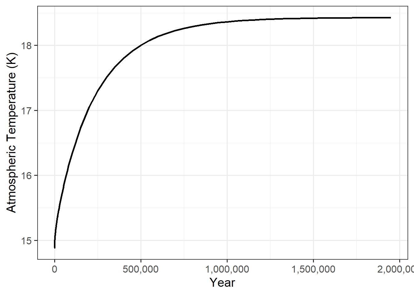 Change in the atmospheric temperature after a sudden and sustained increase in the rate of volcanic degassing of CO2.