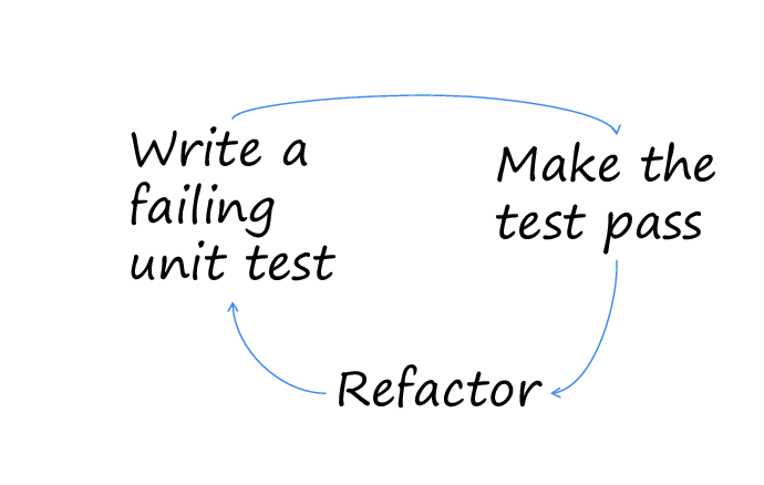Test Driven Development (Tdd) With React, React Testing Library, And Jest
