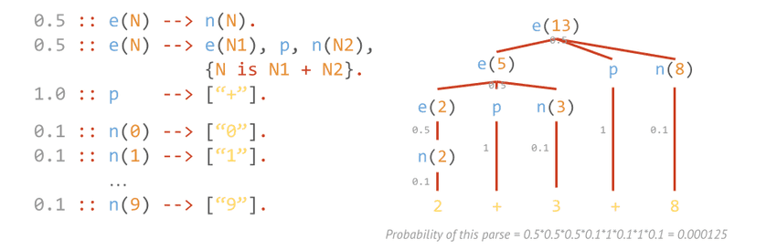 Parsing using a stochastic definite clause grammars