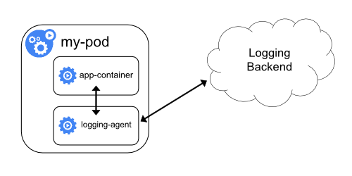 kubernetes-logging-with-sidecar-agent