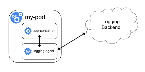 Sidecar container with a logging agent 