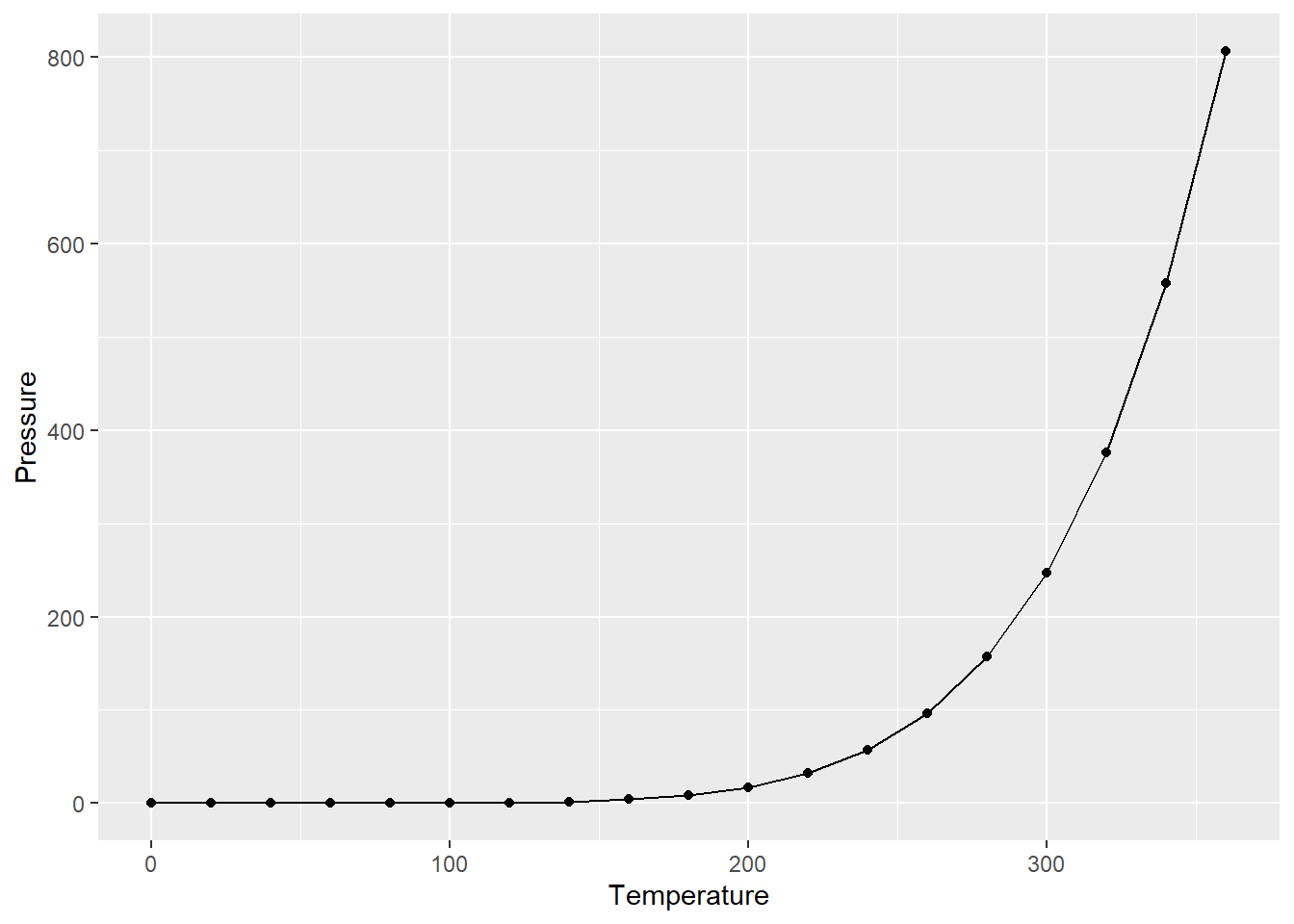 This is a plot of pressure versus temperature.