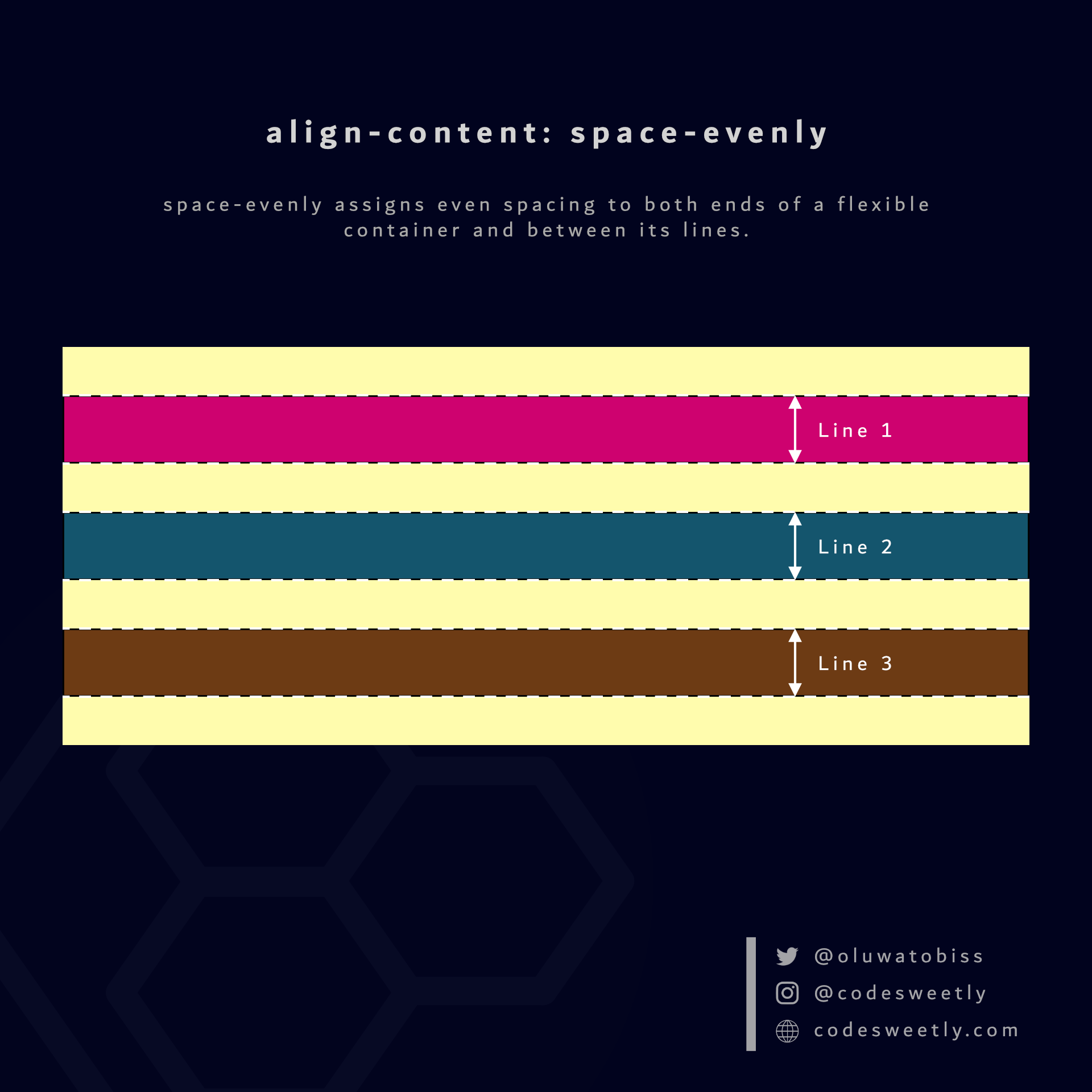 align-content's space-evenly value ensures even spacing on both ends of a flexbox and between its lines