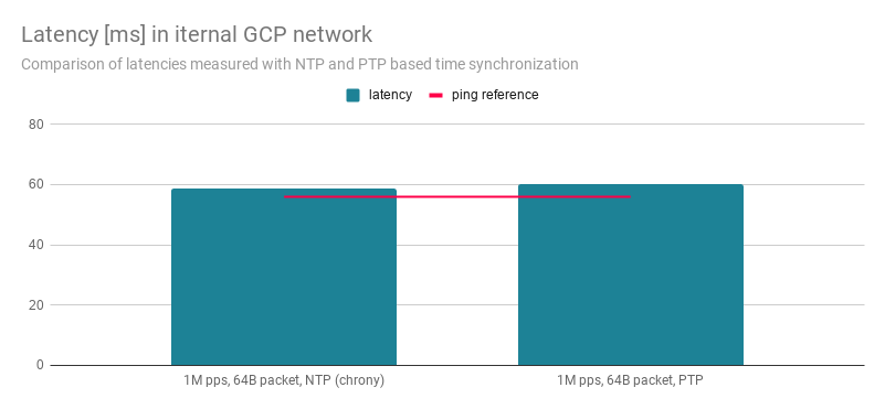 Latency [ms] in iternal GCP network