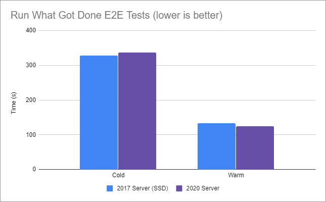 Graph showing 2017 SSD server completed in 5.4 minutes vs. 2020 server completed in 5.6 minutes