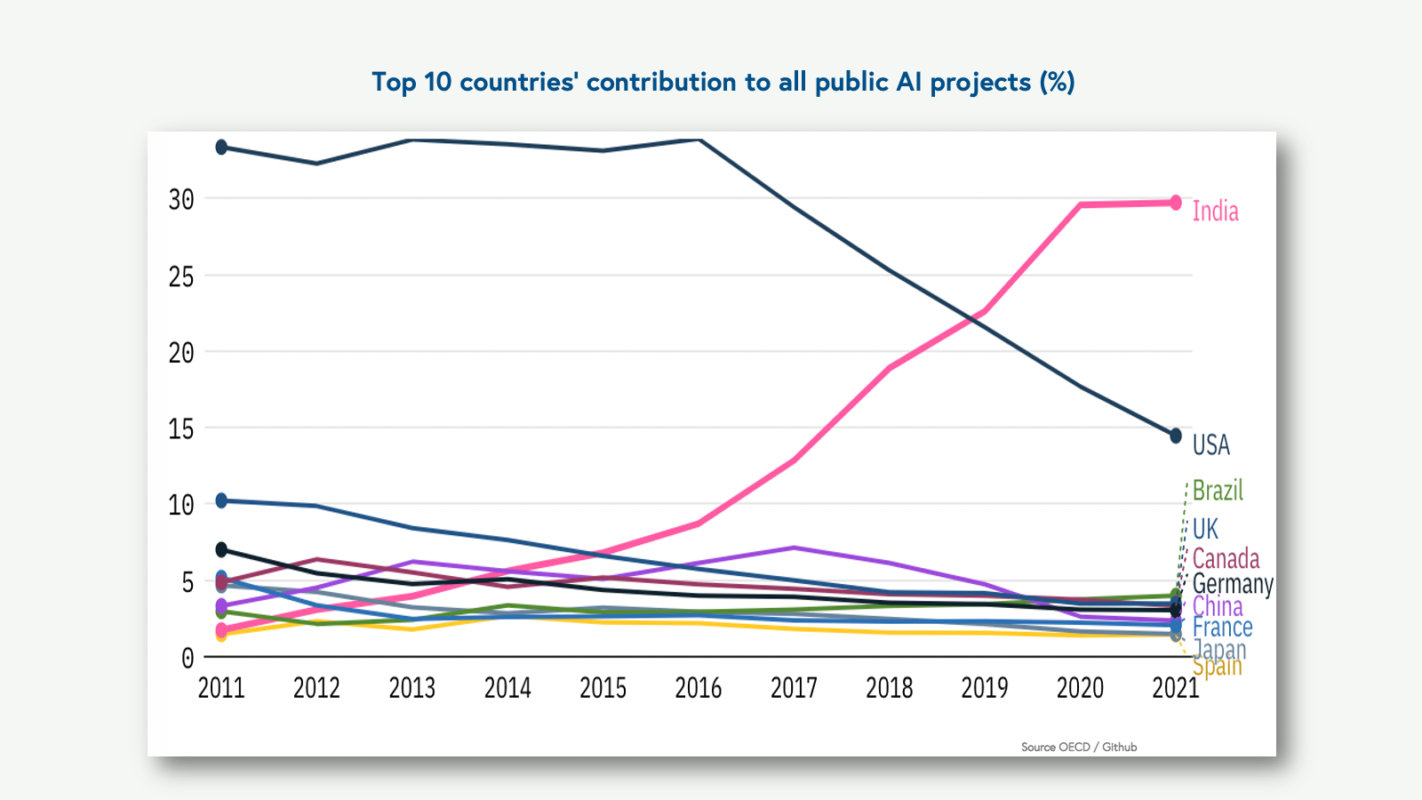 Top 10 countries’ contribution to all public AI projects (%)