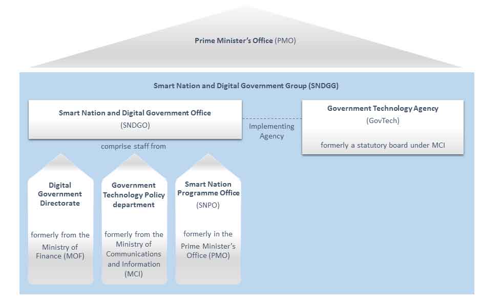 Formation Of The Smart Nation And Digital Government Group In The Prime ...