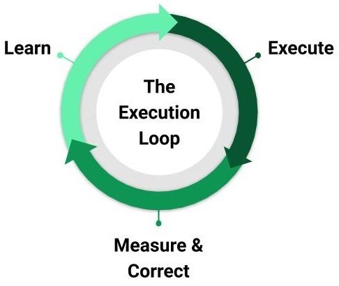 The Execution Loop: Learn, Execute, Measure and Correct