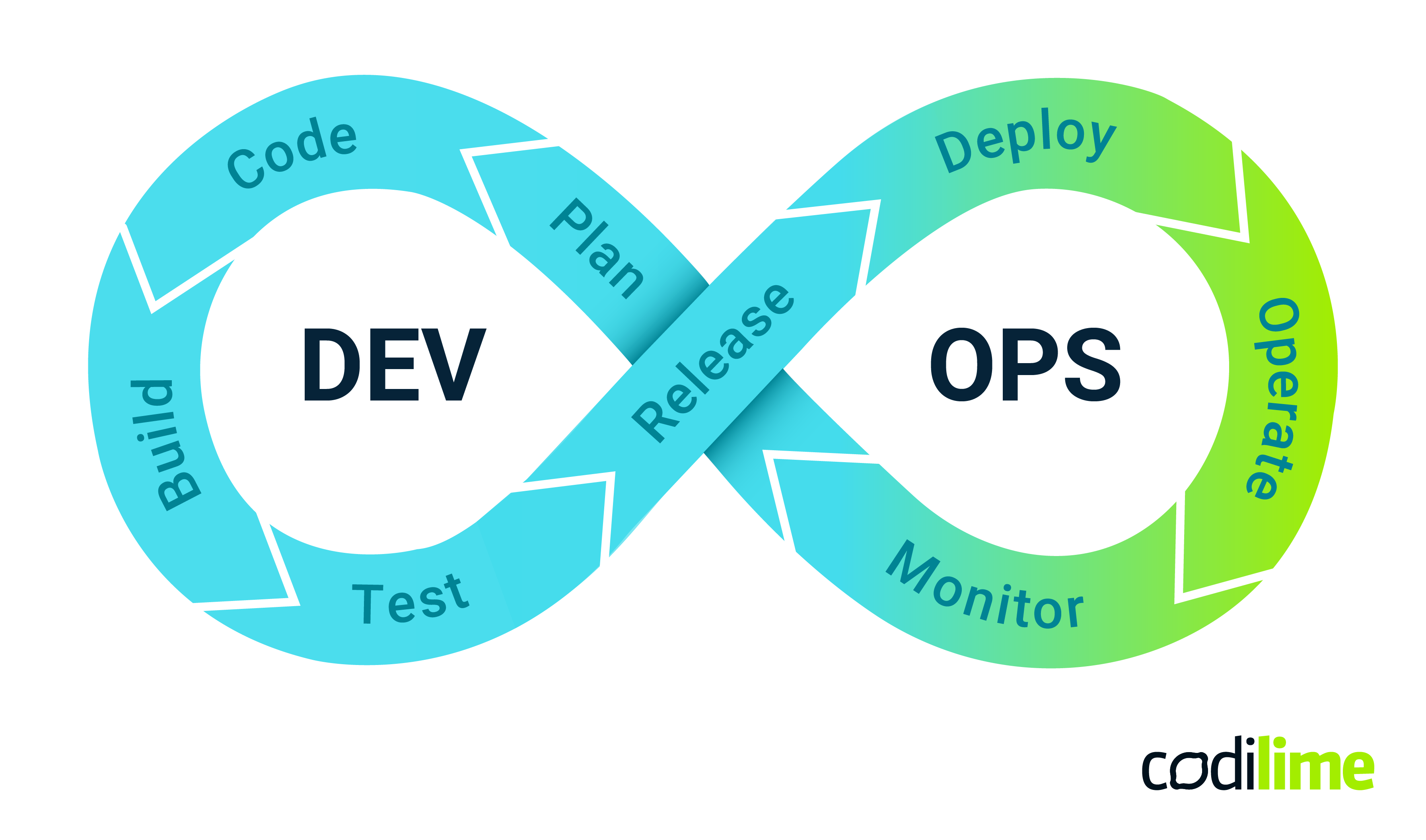  DevOps lifecycle