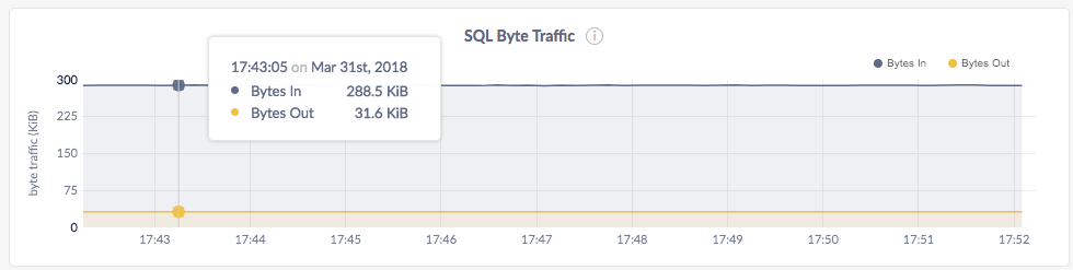 DB Console SQL Byte Traffic