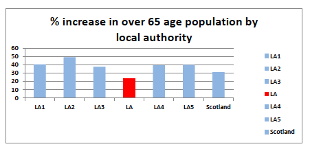 Figure 4 Percentage increase in +65 populations (aggregated) by local authority (2010 – 2035). 