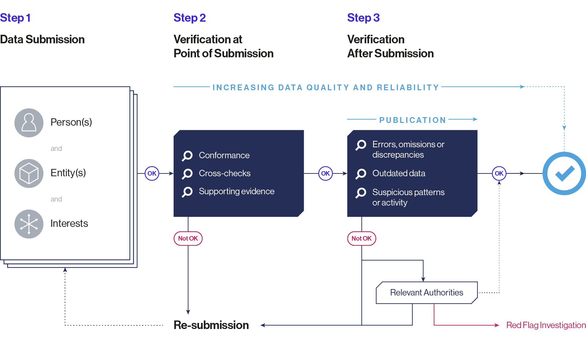 Designing verification systems