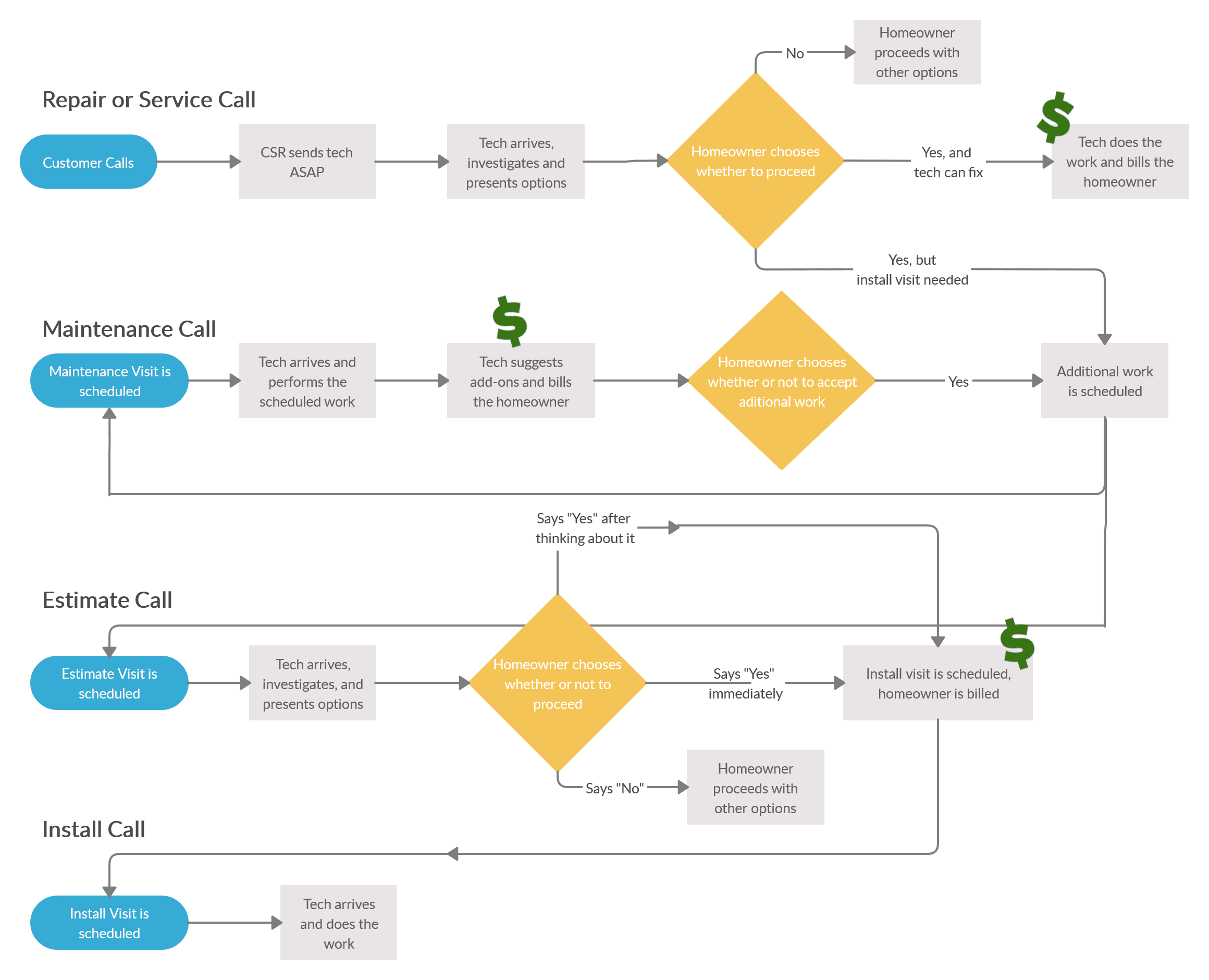 example of how complex the job workflow can be