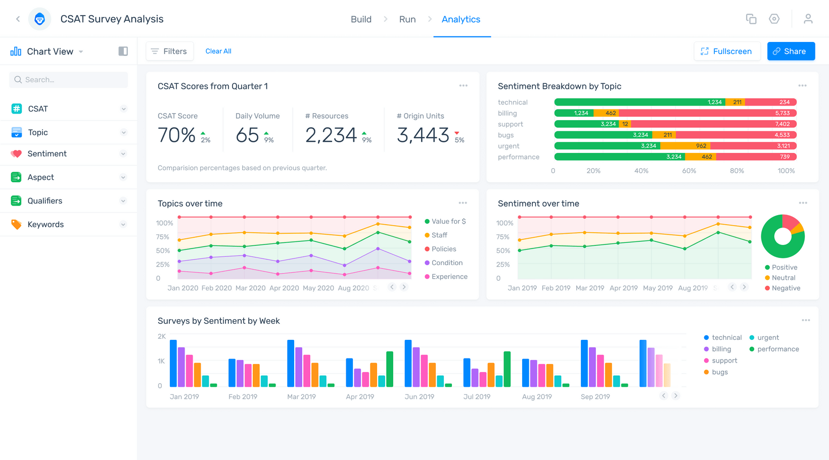 MonkeyLearn - CSAT Analysis