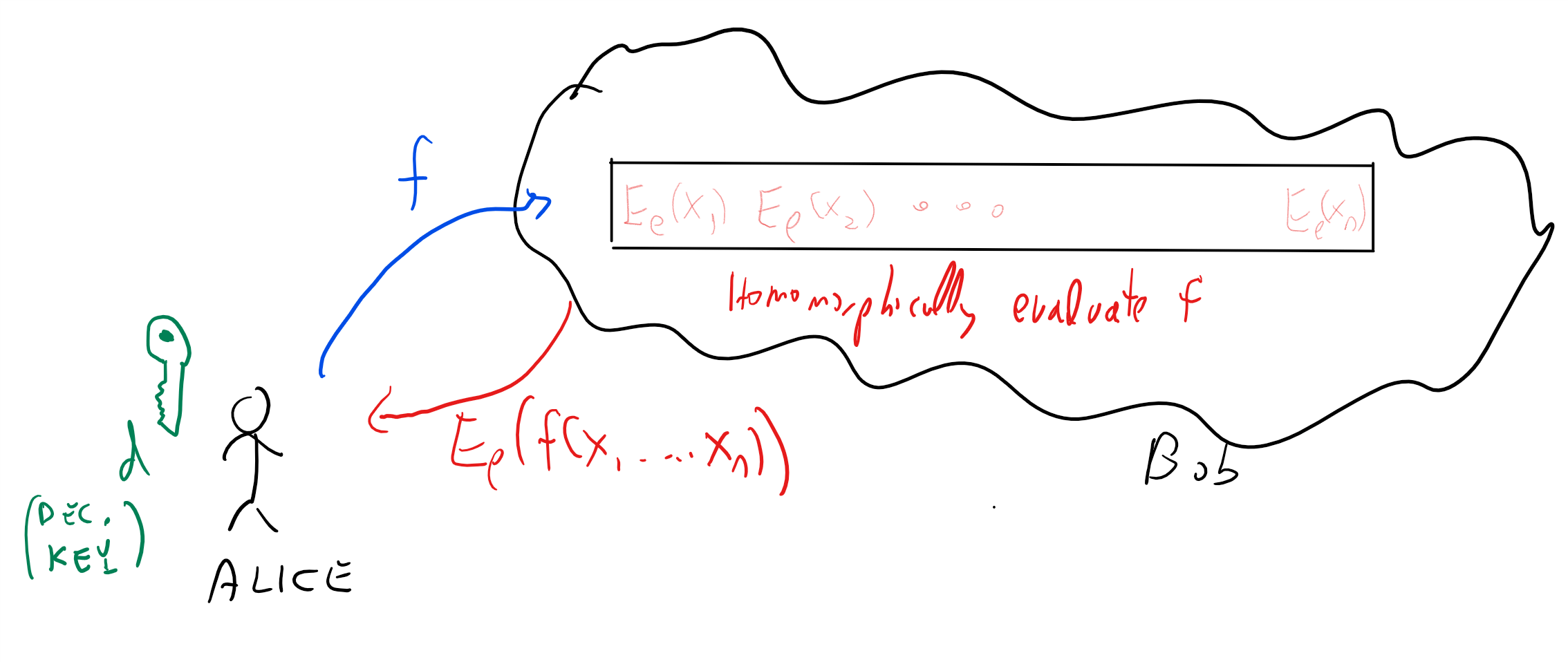 16.1: A fully homomorphic encryption can be used to store data on the cloud in encrypted form, but still have the cloud provider be able to evaluate functions on the data in encrypted form (without ever learning either the inputs or the outputs of the function they evaluate).