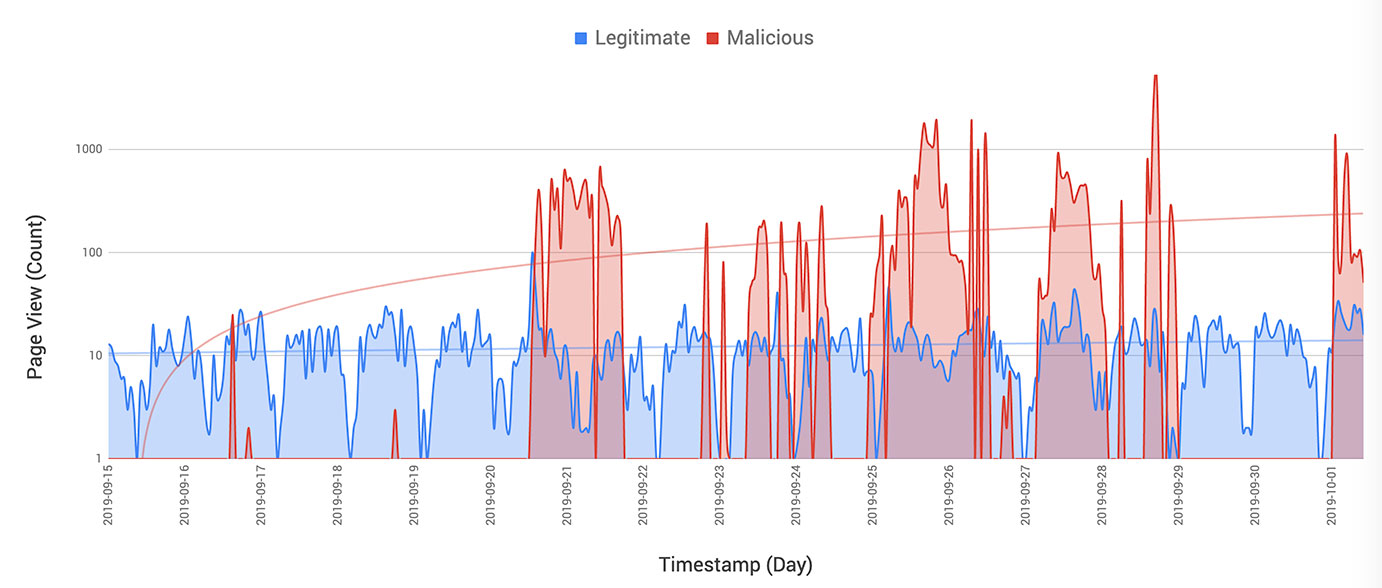 Legitimate vs Malicious Bots