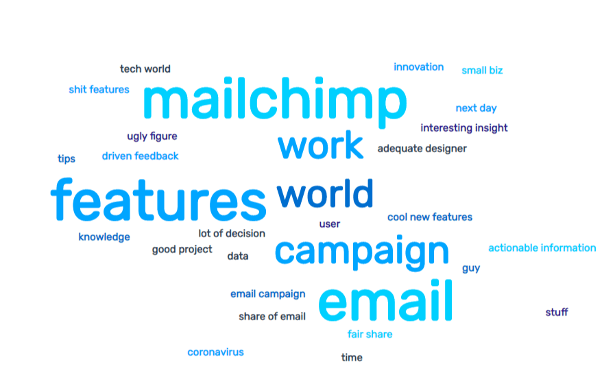 Tag cloud showing the most popular words in a set of tweets about MailChimp
