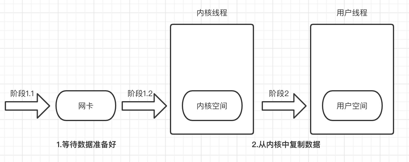 网络I/O过程