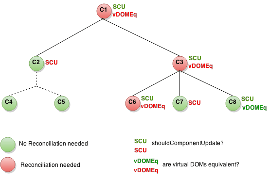 "render tree"