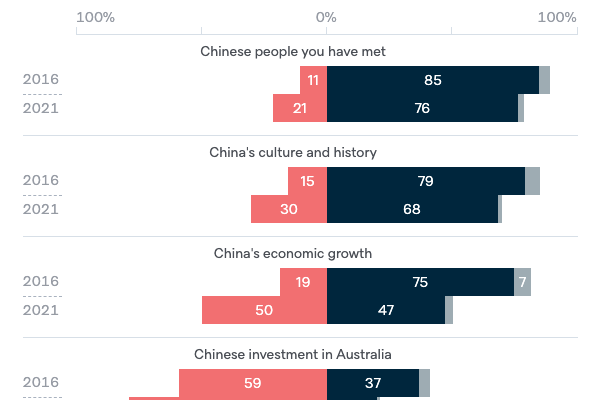 Views of China - Lowy Institute Poll 2022
