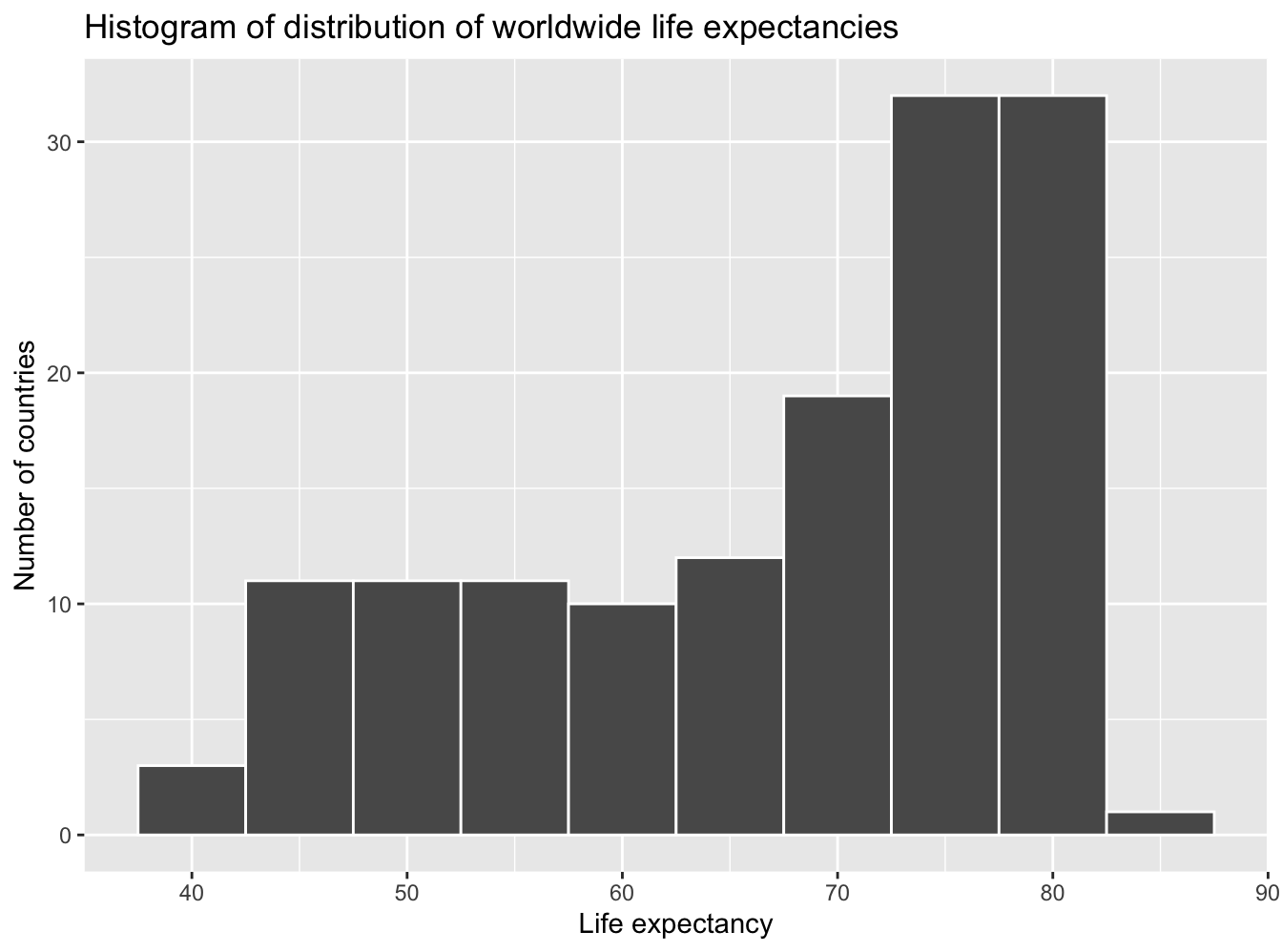 Histogram of Life Expectancy in 2007.