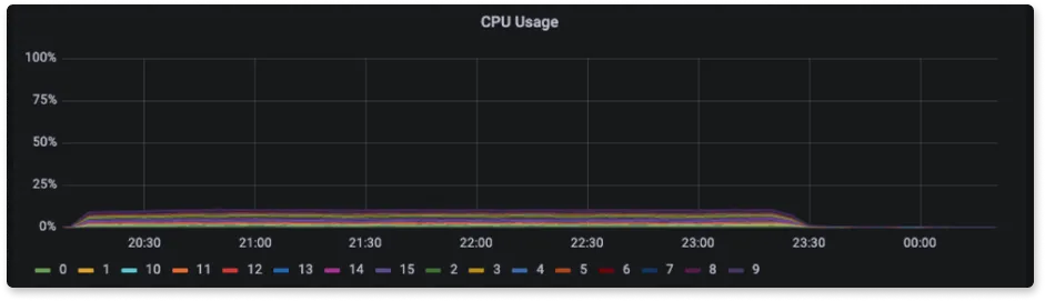 Loki VM using 15% of the CPU